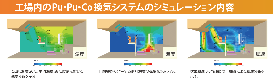 工場の「Pu・Pu・Co」換気システムのシミュレーション内容